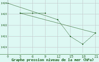 Courbe de la pression atmosphrique pour Pobra de Trives, San Mamede