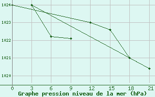 Courbe de la pression atmosphrique pour Shipu