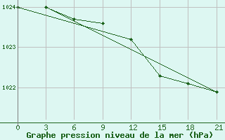 Courbe de la pression atmosphrique pour Sachs Harbour, N. W. T.