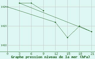 Courbe de la pression atmosphrique pour Taipak