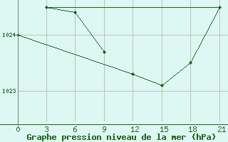 Courbe de la pression atmosphrique pour Vinnytsia