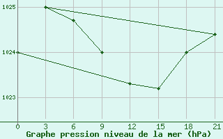 Courbe de la pression atmosphrique pour Sergac