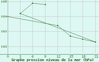 Courbe de la pression atmosphrique pour Gotnja