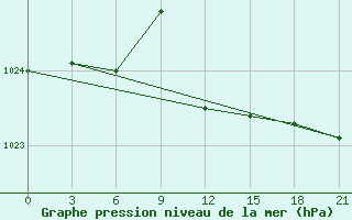 Courbe de la pression atmosphrique pour Vidin