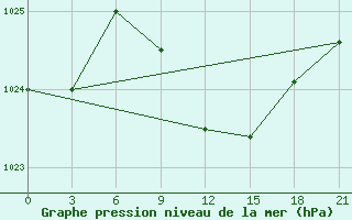 Courbe de la pression atmosphrique pour Urda