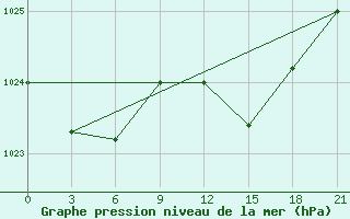 Courbe de la pression atmosphrique pour Edinburgh (UK)