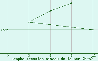 Courbe de la pression atmosphrique pour Staraja Russa