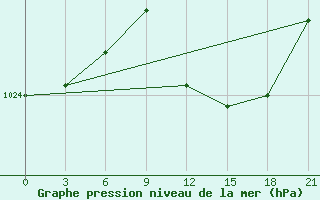 Courbe de la pression atmosphrique pour Razgrad