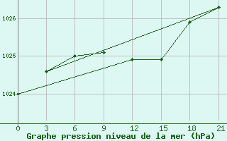 Courbe de la pression atmosphrique pour Kamennaja Step