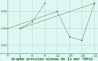 Courbe de la pression atmosphrique pour Beja / B. Aerea