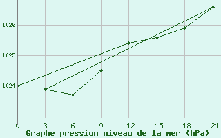 Courbe de la pression atmosphrique pour Santander (Esp)