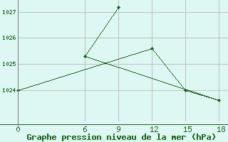 Courbe de la pression atmosphrique pour Relizane