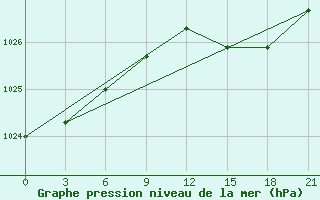 Courbe de la pression atmosphrique pour Kybartai