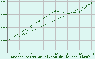 Courbe de la pression atmosphrique pour Vyborg