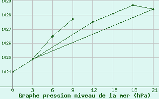 Courbe de la pression atmosphrique pour Belyj