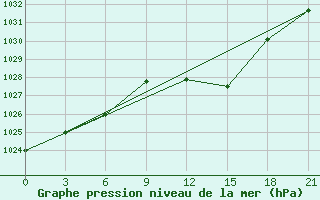 Courbe de la pression atmosphrique pour Sazan Island