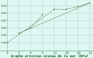 Courbe de la pression atmosphrique pour Novyj Ushtogan