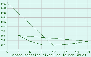 Courbe de la pression atmosphrique pour Vyborg