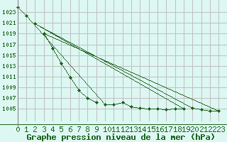 Courbe de la pression atmosphrique pour Dole-Tavaux (39)