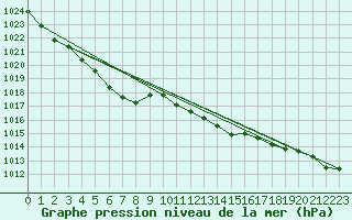 Courbe de la pression atmosphrique pour Leconfield