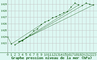 Courbe de la pression atmosphrique pour Joutseno Konnunsuo