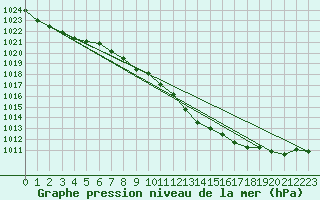 Courbe de la pression atmosphrique pour Wunsiedel Schonbrun