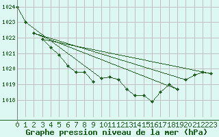 Courbe de la pression atmosphrique pour Ernage (Be)