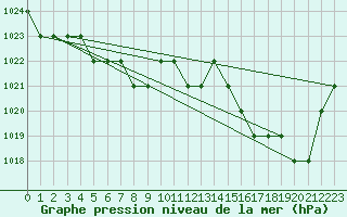 Courbe de la pression atmosphrique pour Sgur-le-Chteau (19)