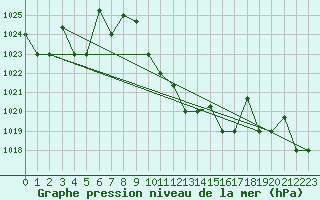 Courbe de la pression atmosphrique pour Guriat