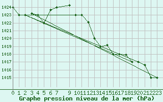 Courbe de la pression atmosphrique pour Bejaia