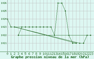 Courbe de la pression atmosphrique pour Kernascleden (56)