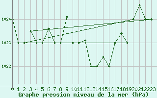 Courbe de la pression atmosphrique pour Bejaia