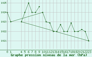 Courbe de la pression atmosphrique pour Chios Airport