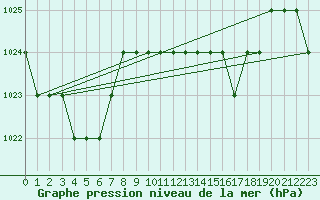 Courbe de la pression atmosphrique pour Ruffiac (47)