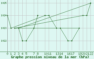 Courbe de la pression atmosphrique pour Mecheria