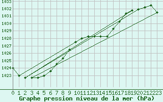 Courbe de la pression atmosphrique pour Fribourg (All)