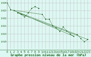 Courbe de la pression atmosphrique pour Leucate (11)