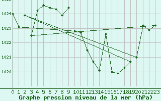 Courbe de la pression atmosphrique pour Llerena