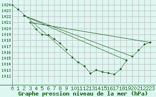 Courbe de la pression atmosphrique pour Mrringen (Be)