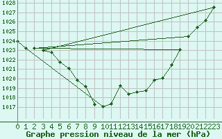 Courbe de la pression atmosphrique pour Geilo-Geilostolen