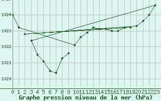 Courbe de la pression atmosphrique pour Ouessant (29)