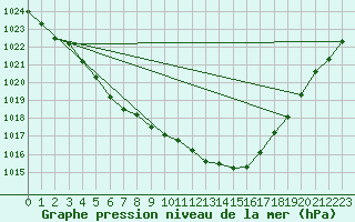 Courbe de la pression atmosphrique pour Munte (Be)