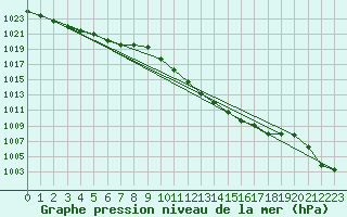 Courbe de la pression atmosphrique pour St.Poelten Landhaus