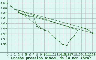 Courbe de la pression atmosphrique pour Kaisersbach-Cronhuette