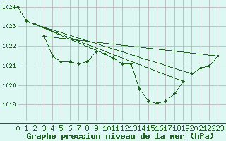 Courbe de la pression atmosphrique pour Carrion de Calatrava (Esp)