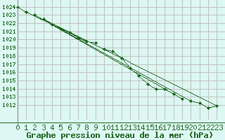 Courbe de la pression atmosphrique pour Vendme (41)