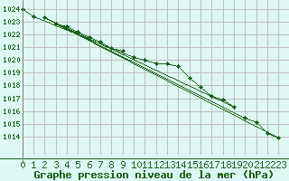 Courbe de la pression atmosphrique pour Hay River, N. W. T.