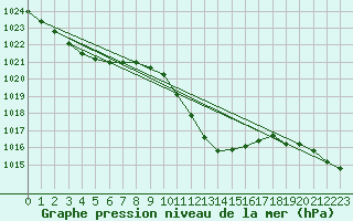 Courbe de la pression atmosphrique pour Nyon-Changins (Sw)