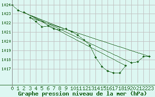 Courbe de la pression atmosphrique pour Belfort-Dorans (90)