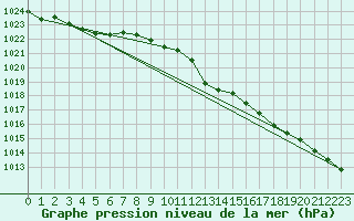 Courbe de la pression atmosphrique pour Luedenscheid